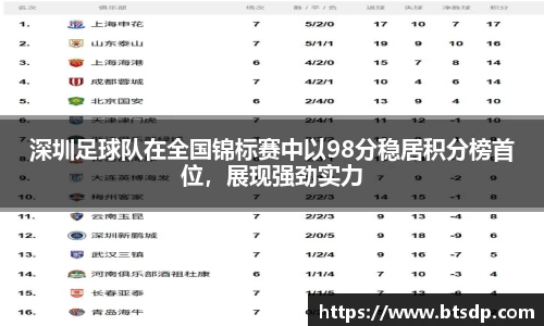 深圳足球队在全国锦标赛中以98分稳居积分榜首位，展现强劲实力